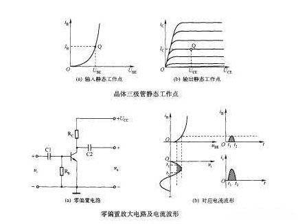 三極管靜態(tài)工作點